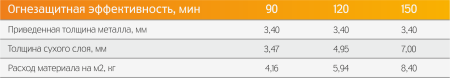 картинка КОНСТРУКТИВНЫЙ ОГНЕЗАЩИТНЫЙ СОСТАВ «ЭФФА ТОК» от магазина Огнекор