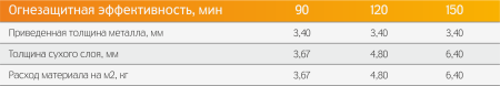 картинка КОНСТРУКТИВНЫЙ ОГНЕЗАЩИТНЫЙ ЭПОКСИДНЫЙ СОСТАВ ЭФФА ЭП-150 К от магазина Огнекор